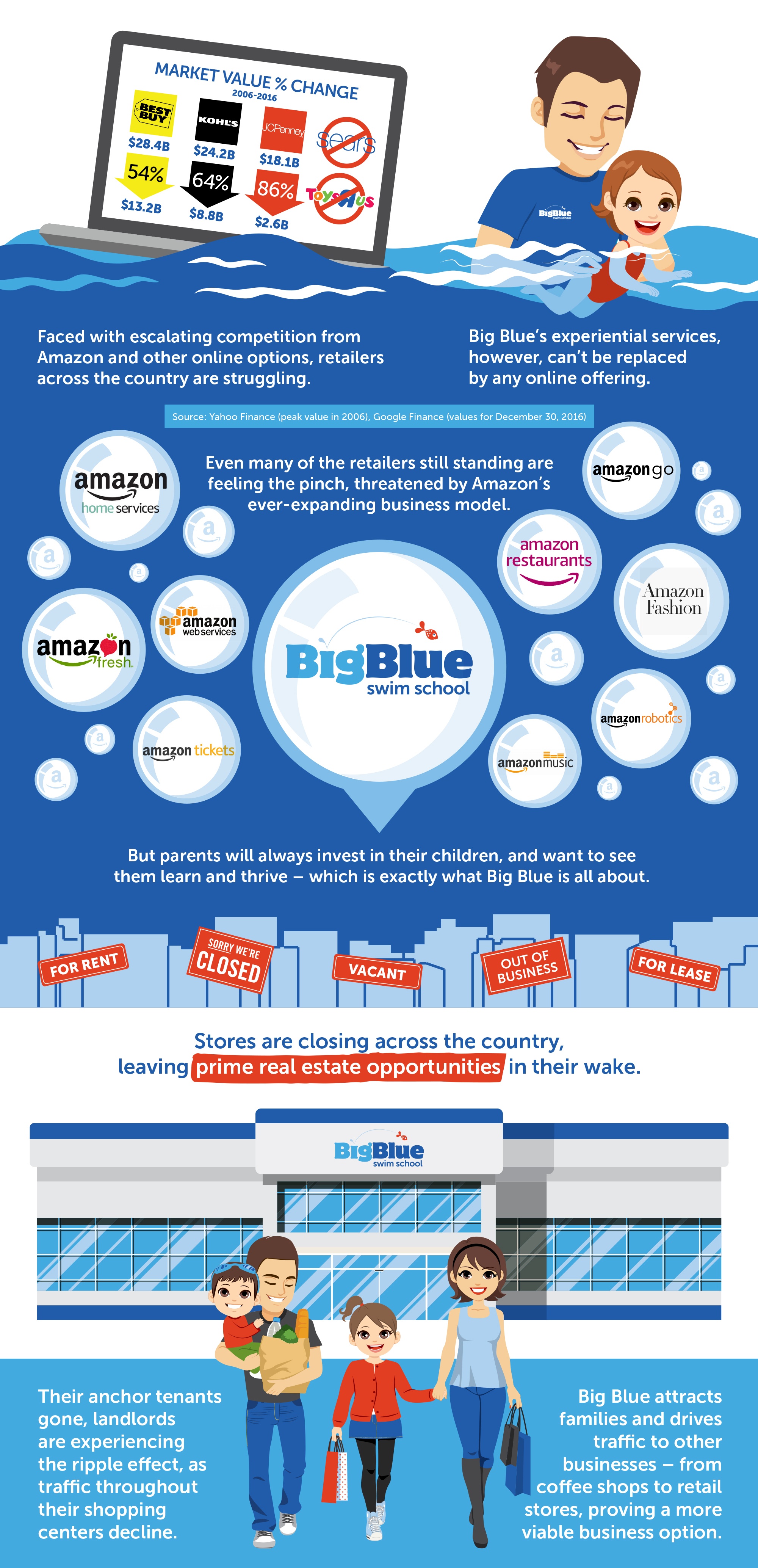 Big Blue Swim School Takes Advantage of The Amazon Effect