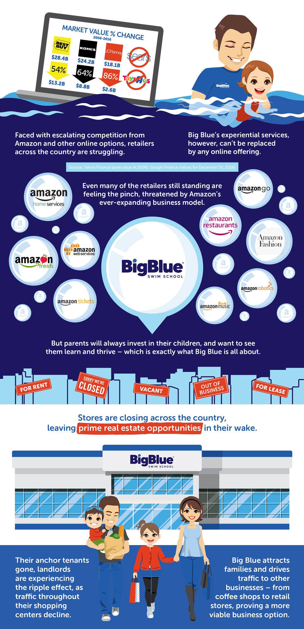Big Blue Swim School Takes Advantage of The Amazon Effect