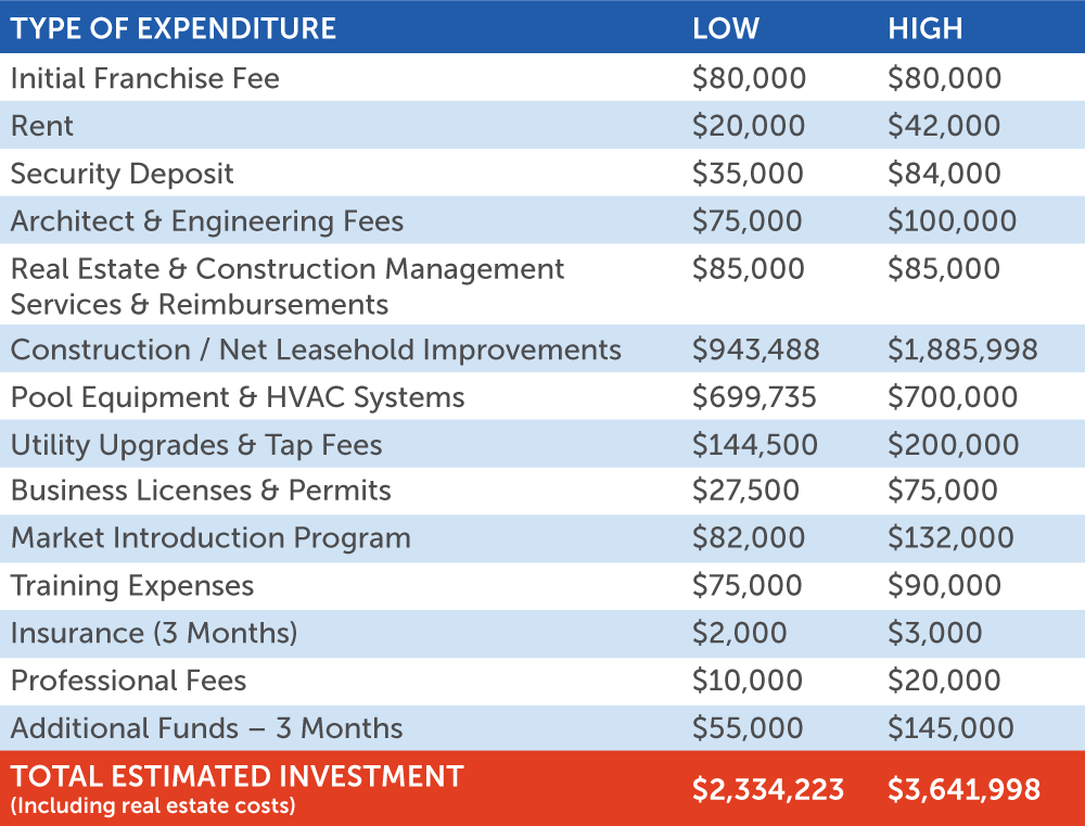 Investment Breakdown of a Big Blue Swim School
